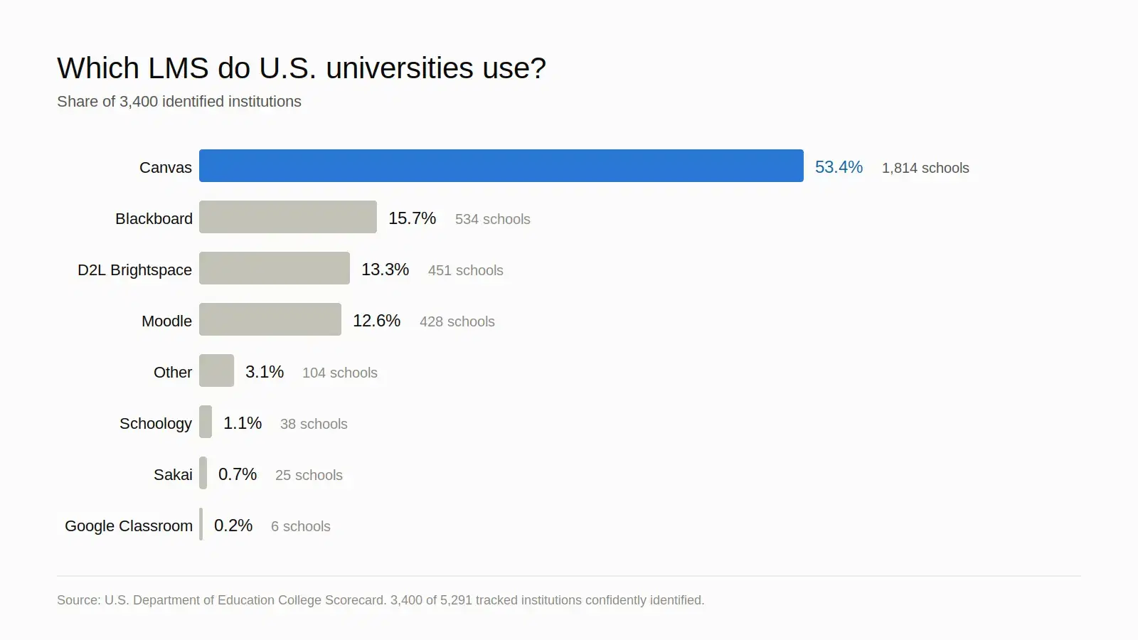 Which LMS Do U.S. Universities Actually Use? A Look at 3,400 Institutions